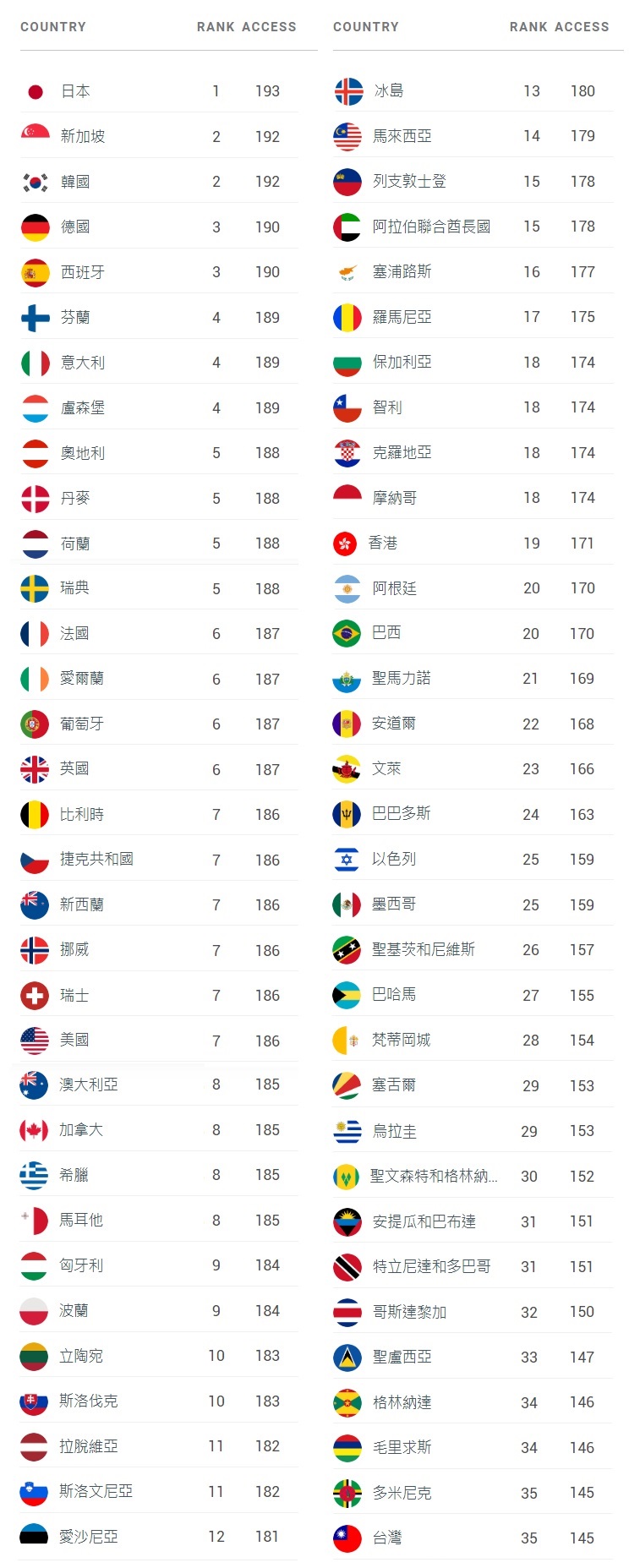 2023 Q1 Global Passport Ranking