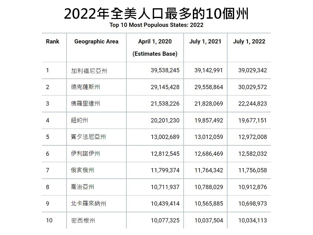 2022年全美人口最多的10個州