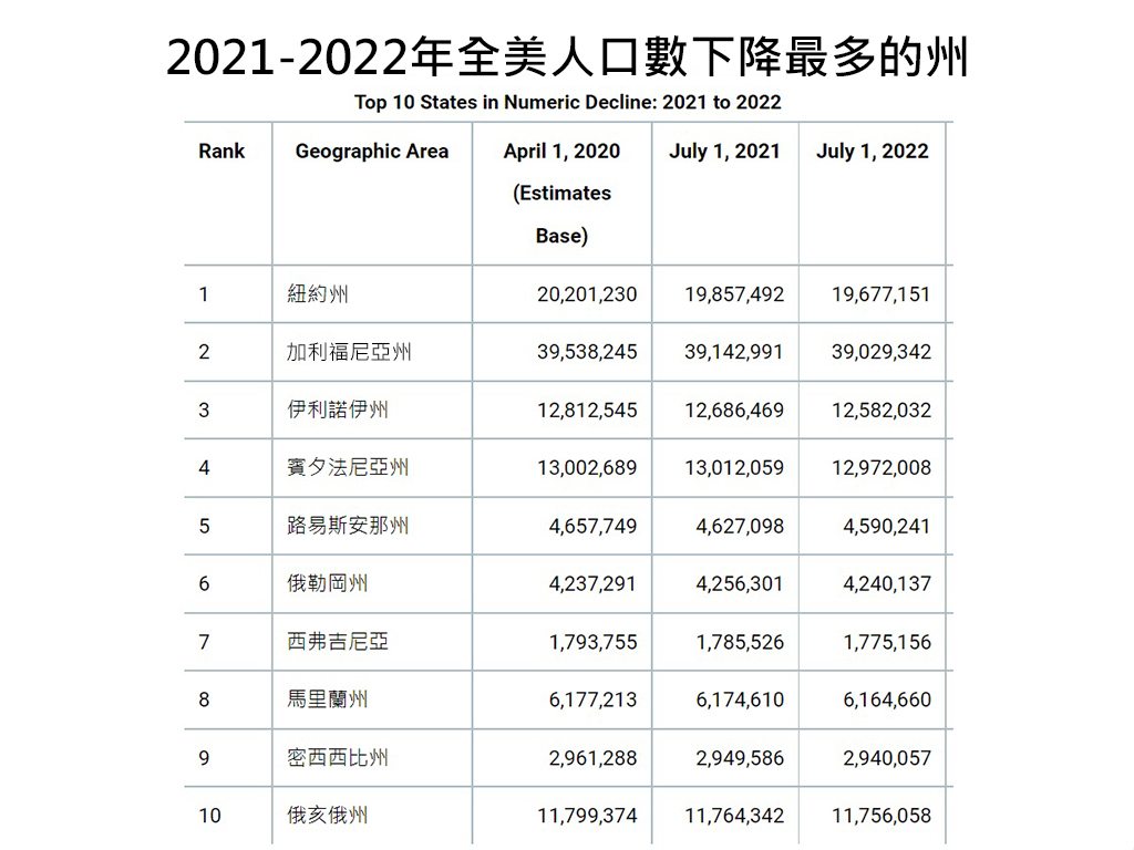 2021-2022年全美人口數下降最多的州