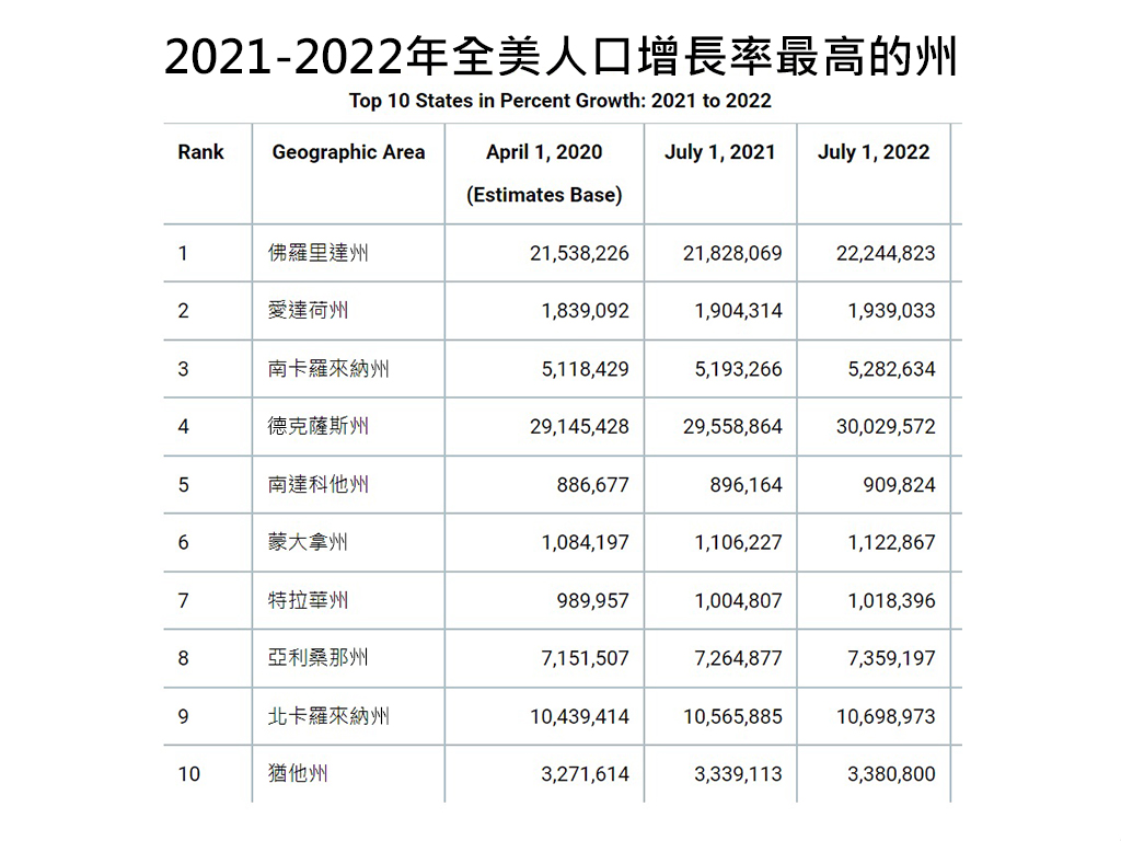 2021-2022年全美人口增長率最高的州